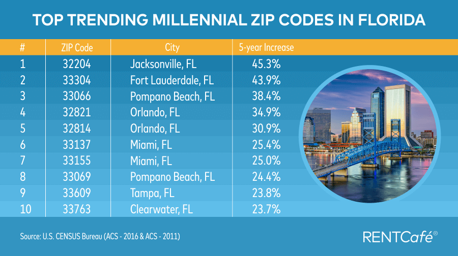 zip code miami